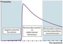 A schematic summary: no-boundary solutions only exist when a dynamical attractor is present, in this case inflation. But the potential is positive and inflationary only for sufficiently large flux values. When the flux is too large, the inflationary valley in the potential disappears and the extra dimensions decompactify. No-boundary solutions with stable extra dimensions only exist for a range of flux values, and in this way the no-boundary proposal restricts the possible amounts of flux. In this manner, cosmology can act as a selection principle on the landscape of string theory solutions.