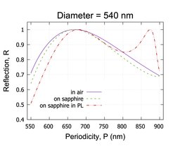 Influence of the environment on the metamirror reflection for the fixed nanoparticle diameter D = 540 nm: nanoparticles in air (purple), placed on a sapphire substrate (green), and additionally embedded in a protective layer with refractive index nPL = 1.4 (red).