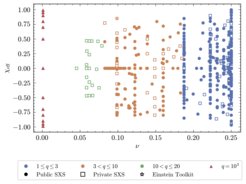 Fig. 3: Parameter space of the 442 numerical relativity and 13 black-hole-perturbation-theory waveforms used to calibrate the SEOBNRv5HM waveform model. Four regions are highlighted depending on the mass ratio q=m1/m2 of the binary, while different markers distinguish between 327 simulations from the public Simulating eXtreme Spacetimes (SXS) catalog, 114 private SXS waveforms, one Einstein Toolkit simulation and 13 black-hole-perturbation-theory waveforms.