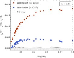 Fig. 5: Comparison of the energy flux driving the evolution of the SEOBNRv5HM model with and without corrections due to the second order gravitational self-force (2GSF) to numerical relativity simulations. Inclusion of the 2GSF corrections provides a significant improvement to the energy flux, especially at low mass-ratios m2/m1, where the difference with numerical relativity becomes indistinguishable from the uncertainty in the numerical relativity result.