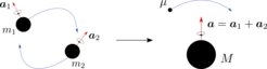 Fig. 4: In the EOB formalism the two-body dynamics of spinning black holes is mapped onto the dynamics of a test-mass orbiting a deformed spinning black-hole spacetime, the deformation being the binary’s symmetric mass ratio $\nu= \mu/M$.