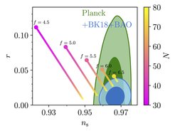 A plot of the predictions of the natural inflation models considered here with various parameter values f and compared to the observational bounds obtained by the Planck satellite (in green) and the BICEP/Keck experiments (in blue). The colour coding depicts the number of e-folds from the time of horizon exit until the end of inflation.
