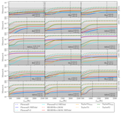 Mismatches between the tidal approximants presented in this paper and the hybrid waveforms based on the configurations listed in Table I.