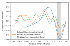 Correlations between the Hanford and Livingston data using the original LIGO data, subtraction of a non-maximum-likelihood waveform, and subtraction of a maximum-likelihood waveform.