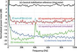 Noise budget of the squeezing enhanced laser power stabilization. (a) Measured out-of-loop laser noise normalized to the shot noise level of the 90.6 uA in-loop detected power. (b) In-loop measurement of the free-running laser power noise suppressed by the electronic loop gain. (c) Electronic dark noise of the in-loop photodetector. (d) Nonclassical laser power noise reduction. Between 5–80 kHz an average of 9.4+0.6−0.6 dB below the shot noise was achieved. (e) Simulated squeezing enhancement. (f) Uncorrelated sum of limiting noise sources (b),(c),(e).