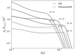 A GW signal decomposed into its multipolar contributions, for a system with mass ratio 1:8 and spin on the larger BH is χ1=S1/m12=(0,0,−0.5). Our model (PhenomHM) is included as solid (m=l) and dashed (m=l−1) black lines. NR multipoles are displayed in gray, thick lines. Axes are in dimensionless units, where M is the total system mass and dL is the source’s luminosity distance.