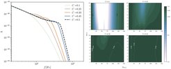 Collage von zwei Abbildungen aus einer wissenschaftlichen Veröffentlichung. Links fünf Graphen in einer doppelt logarithmischen Darstellung, rechts vier Panels die in einer Farbskala eine Größe über verschiedenen zwei-dimensionalen Unterräumen zeigen.