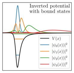 The figure shows the first four bound states of the effective system.