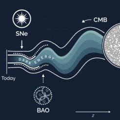 Reconstructing the evolution of dark energy across cosmic time using cosmological observations: Different epochs (redshift z) are constrained by type Ia supernovae (SNe), baryon acoustic oscillations (BAO), and the cosmic microwave background (CMB). A model-independent approach allows the data to constrain the dark energy density (shaded band) without assuming a specific theoretical model, revealing possible departures from a constant value.