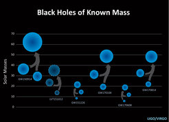 The binary black hole mergers observed by LIGO and Virgo so far. The plots shows the initial pre-merger and final post-merger masses.