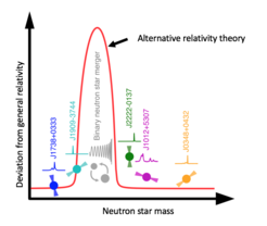 The constraints on deviations from general relativity set by pulsar timing leave a gap between about 1.6 - 1.7 solar masses. Gravitational wave observations of binary neutron stars of the appropriate mass could fill this gap and thus further constrain alternative theories of gravity.