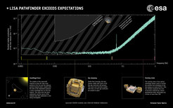By how much does LISA Pathfinder exceed the expectations? This graph shows the different sources of remaining accelerations on the test masses by frequency.