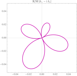 Fig. 1: Lobes of gravitational radiation projected onto the orbital plane of a nonspinning, unequal-mass black-hole binary.