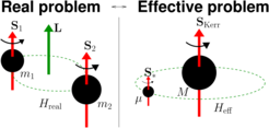 Fig. 7: Diagram summarizing the main idea behind the effective-one-body model for the dynamics of black hole binaries.