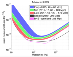 Fig. 1: Advanced LIGO predicted gravitational-wave strain sensitivity as a function of time. The distance indicates the average distance to which binary neutron star mergers can be observed. The lower the strain noise amplitude, the further LIGO can detect gravitational-waves.