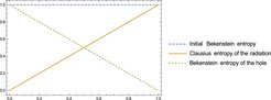 aus „Entropy/information flux in Hawking radiation“, Physics Letters B, Volume 776, 10 January 2018, Pages 10-16