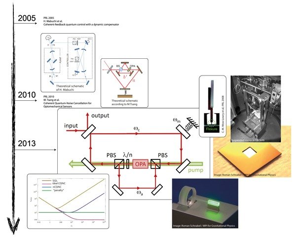 Coherent Quantum Noise Cancellation