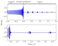 Echo signal as expected for GW150914 based on a simple model. The delay between echoes is on the order of tenths of a second. The form of the echoes depends on several parameters, e.g. the dampening factor chosen as 0.7 here.