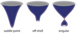 On the left we have the smooth saddle point geometry of Hartle-Hawking type. By contrast, with Robin boundary conditions a typical off-shell geometry will not start at zero size (middle). Some off-shell geometries contain a recollapse to zero size, and it is these geometries that we would like to avoid summing over (right).
