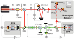 Schematic of the experiment the researchers from Hannover used to break their own squeezed light world record. Infrared laser light is doubled in frequency to green laser light (SHG), and is then turned into squeezed infrared laser light using an optical parametric amplifier (OPA). The properties of the squeezed light are measured with a homodyne detector.