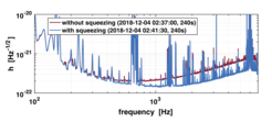 Messungen des Hintergrundrauschens von GEO600. Die Querachse zeigt die Frequenz, die Hochachse die Stärke des Rauschens bei diesen Frequenzen. Je niedriger die Kurven liegen, desto weniger Rauschen ist vorhanden und desto besser sind Gravitationswellen messbar. Die rote Kurve zeigt das Rauschen ohne Quetschlichtquelle, die blaue mit Quetschlichtquelle. Die Verbesserungen treten vor allem bei Frequenzen über einigen hundert Hertz auf, wo Gravitationswellen-Signale von Neutronensternen erwartet werden.