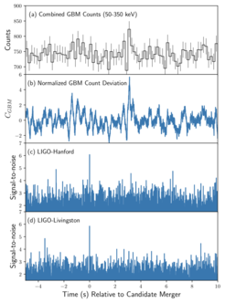 Zeitreihenergebnisse des Fermi-GBM und der LIGO-Observatorien zum Zeitpunkt der möglichen Neutronensternverschmelzung. (a) zeigt ein Histogramm der GBM-Daten von allen 12 NaI-Detektoren mit einer zeitlichen Auflösung von 0,2 s. (b) zeigt die normierte Statistik CGBM, die wir verwenden, um das Auftreten eines Gammastrahlenblitzes zu bestimmen. (c) und (d) zeigen die Signal-Rausch-Zeitreihe für die Gravitationswellenform, die verwendet wurde, um diesen Kandidaten zu finden. Zwei Peaks im Signal-zu-Rausch-Verhältnis sind fast gleichzeitig sichtbar, gefolgt von einem kleinen Ausschlag in der normierten GBM-Statistik 3,1 Sekunden später.