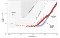 aus „Sub-Femto-g Free Fall for Space-Based Gravitational Wave Observatories: LISA Pathfinder Results“ (PRL 116, 231101 (2016))