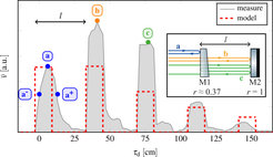 aus „Highspeed multiplexed heterodyne interferometry“ (Optics Express Vol. 22, Issue 20, pp. 24689-24696 (2014))