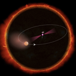 Das außergewöhnliche Pulsarsystem PSR J1311-3430 mit dem ersten Millisekundenpulsar, der allein anhand seiner leuchtturmähnlichen Gammastrahlen-Emission (magenta) entdeckt wurde. Das Rekord-Pulsarsystem ist so klein, dass es vollständig in unserer Sonne Platz fände. Die schematische Darstellung zeigt die Sonne, die Umlaufbahn des Begleiters und dessen maximale Größe im korrekten Maßstab; der Pulsar dagegen wurde stark vergrößert.