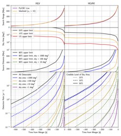 “Voyager” era (late 2020’s) detection and localization for the HLV network (left) and the full gravitational-wave detector network (right) as a function of time before merger for a fiducial 1.4-1.4M⊙ BNS merger. (Top) The sky-averaged detection range for the idealized search and PyCBC Live operating at a false alarm rate of once per year. (Middle) The upper limit on the localization sky area and source distance, respectively, for detectable sources. Sky areas are quoted at the 90% credible level. (Bottom) The detection rate of all sources (black) and those that also have a sky localization less than 1000 deg2 (blue), 100 deg2 (orange), 10 deg2 (green), or 1 deg2 at a 90% (solid), 50% (dashed), and 25% credible level (dotted).