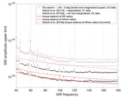 95% confidence upper limits on the intrinsic gravitational wave amplitude in half-Hz bands. We assume orbital inclination at 44° ± 6° (lower black points) and arbitrary inclination (upper black points). The lower dashed and solid curves are the torque-balance upper limits, based on estimates of the mass accretion rate and assuming the accretion torque to be at the neutron star radius (lower solid red curve) or at the Alfvén radius (upper dashed red curve). For comparison we show the upper limits from previous results (the three fainter upper curves) and draw the incorrect torque balance Alfvén radius upper limit that was reported (dash-dot line).