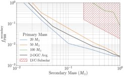 Upper limits on fPBHsecondary for the secondary, sub-solar primordial black hole mass black hole assuming both primary and secondary black holes have primordial origin, where we choose the primary mass to be 20/50/100M⊙ (blue/orange/green) or the average mass of the 2-OGC catalog (∼37 M⊙) (black). The constraints from the LVC direct search for equal-mass primordial black holes are plotted for comparison.