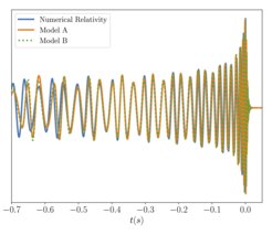 The gravitational-wave signal of a binary black hole on a mildly eccentric orbit. In addition to the result of a full numerical simulation (blue line), we show the analytical predictions of the signal for the same system obtained with the method presented in this paper. “Model A” and “Model B” refer to two distinct underlying models of circular binaries that have been augmented with the necessary amplitude and phase modulations to accurately describe the effects of eccentricity.