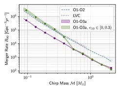 Upper limit on the rate of mergers at 90% confi- dence (R90) for our search (purple). For comparison, we show the previous limits from our search of the O1 and O2 data (blue dashed) in addition to the most recent results from sub-solar masses searches conducted by the LVC of the O2 data (black dotted). These all assume that sources are quasi-circular; constraints assuming a uniform distribution of e10 ∈ [0, 0.3) are also shown (green). As expected, the limit for eccentric sources closely matches that for quasi-circular binaries where the component masses are > 0.5 M⊙. Shaded regions show the one sigma uncertainty on the rate due to the monte-carlo estimation of the search’s surveyed volume-time.