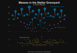 The masses of stellar remnants are measured in many different ways. This graphic shows the masses for black holes detected through electromagnetic observations (purple); the black holes measured by gravitational-wave observations from LIGO and Virgo (blue); neutron stars measured with electromagnetic observations (yellow); and the masses of the neutron stars that merged in an event called GW170817, which were detected in gravitational waves (orange).