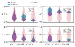 The posterior distributions on the precessing spin parameter (χp) for binary BHs of injected χp values 0.58 (top panel) and 0.05 (bottom panel). We consider three mass ratios for both face-on and edge-on inclinations. Purple violin plots show the estimates when IMRPhenomPv3 is used as both injection and recovery model, whereas the blue compares the performance of IMRPhenomPv3HM over IMRPhenomPv3 as the recovery model. The black dashed lines indicate the injected value.