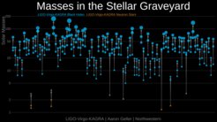 Die bisher von LIGO und Virgo (in O1, O2 und dem gesamten O3) entdeckten Verschmelzungen kompakter Objekte. Die Grafik zeigt Schwarze Löcher (blau), Neutronensterne (orange) und unbestimmte kompakte Objekte (grau), die mittels Gravitationswellen entdeckt wurden. Jede Verschmelzung eines Doppelsystems entspricht drei dargestellten kompakten Objekten: den beiden verschmelzenden Objekten und dem Ergebnis der Verschmelzung.