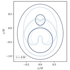 A “snapshot” from the simulation showing a variety of MOTSs. The three dark lines correspond to three stable horizons of the remnant and the two individual black holes. Two of the shown surfaces exhibit self-intersections. Lighter colors indicate a larger number of negative eigenvalues of the stability operator (see paper for details).