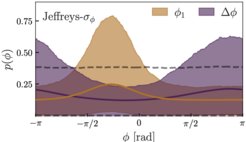 Constraints on the astrophysical distributions of ϕ1and Δϕ for merging binary black holes. Shaded regions show 90% credible bounds, while the solid lines show the mean. The dashed grey lines show the 90% prior bounds. Notably, there is a preference for Δϕ∼±π, which can be a signature of spin-orbit resonances. However, the strength of this preference depends on the prior assumptions, and more observations are necessary to confirm this feature.
