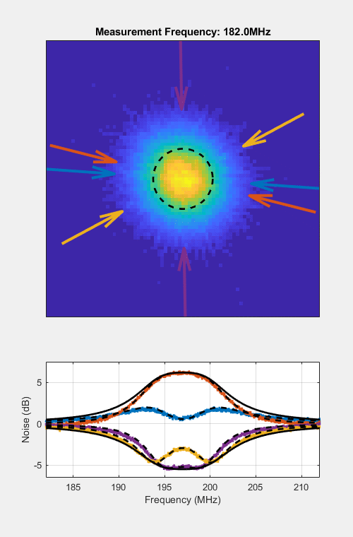 Top row: Rotating squeezing ellipse for different frequencies. The deformation of the squeezing ellipse is also frequency-dependent. The dashed circle indicates the noise distribution which appears without squeezing.Bottom row: Measurement of the width of the squeezing ellipse. Each colored trace corresponds to a specific angle under which the width is measured for all frequencies. For example, when measuring under an angle along the purple arrows in the top movie, the noise is decreased by more than 5 dB at a frequency of 197 MHz.