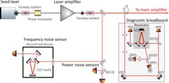 The simplified stabilization setup shows the seed laser with 1550 nm wavelength, which was coupled via a fiber Faraday isolator to the fiber phase modulator and was amplified by the booster optical amplifier. A Faraday isolator was placed in the 115 mW free space beam. This was to prevent reflections back to the amplifier. Parts of the beam were sent to power sensors and the frequency reference cavity. The main fraction of the beam was analyzed with the diagnostic breadboard.