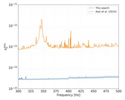 Upper limits on the gravitational-wave amplitude h095% . The lower blue curve shows the results for this search (with the shaded area showing the 1σ confidence region), while the upper orange curve shows the S6 data results of Aasi et al. (2014), the only previous search covering this frequency range.
