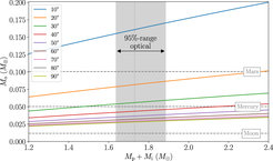 Mass–mass diagram where lines show the potential outer companion mass Mo for different inclination angles (measured with respect to line of sight to Earth) and total masses of the inner binary system, where Mp is the pulsar mass and Mi is the inner companion mass, respectively. For comparison, the masses of the Moon, Mercury, and Mars are indicated by the dashed lines. The dotted line and the gray area mark the most likely value for Mp + Mi = 1.73 M⊙ and the associated 95% range from optical modeling (Kennedy et al. 2022).