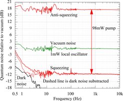 Quantum noise measurements from 10 kHz down to 0.5 Hz obtained with the bow-tie OPA. The results correspond to a harmonic OPA pump power of 98 mW and are plotted relative to the vacuum noise reference. The dashed curve illustrates the squeezing level after the electronic dark noise was subtracted.
