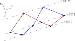 Spacetime diagram showing a geometrical representation of the first generation Michelson combination X. Both, the red and blue beam, have travelled approximately the same distance upon interference at spacecraft 1 (SC 1) and hence, reduce laser frequency noise.