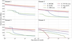 The sensitive distances of all submissions and all four datasets as functions of the false-alarm rate (FAR). Submissions that made use of a machine learning algorithm at their core are shown with solid lines, others with dashed lines. The FAR was calculated on a background set that does not contain any injections.